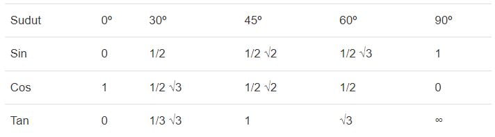 Tabel sudut 0-90 kuadran I