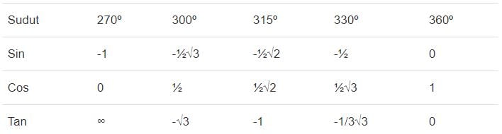 Tabel sudut 270-360 kuadran IV